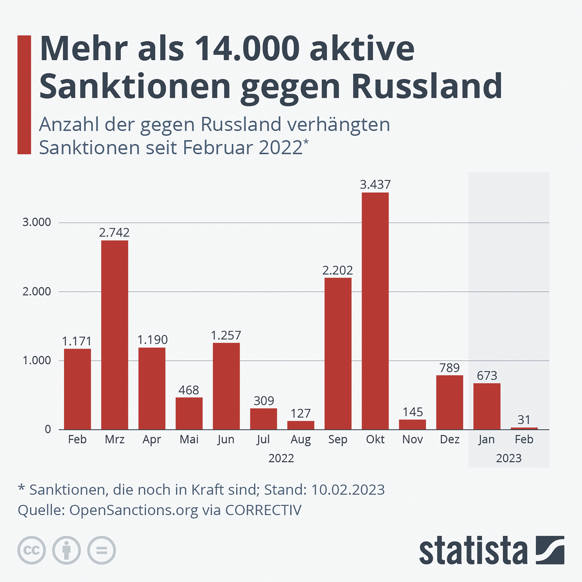 Bestrafung mit ungewolltem Resultat: Statt zu schrumpfen wächst Russlands Wirtschaft in Kriegs- und Krisenzeiten