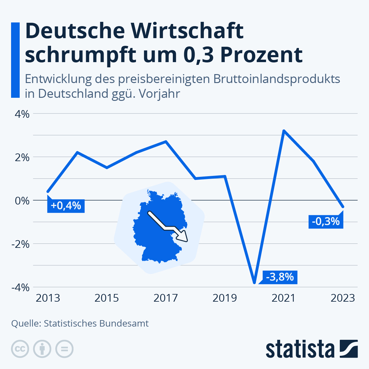 Die deutsche Wirtschaft schrumpft um 0,3 Prozent laut Entwicklung des preisbereinigten BIP gegenüber dem Vorjahr