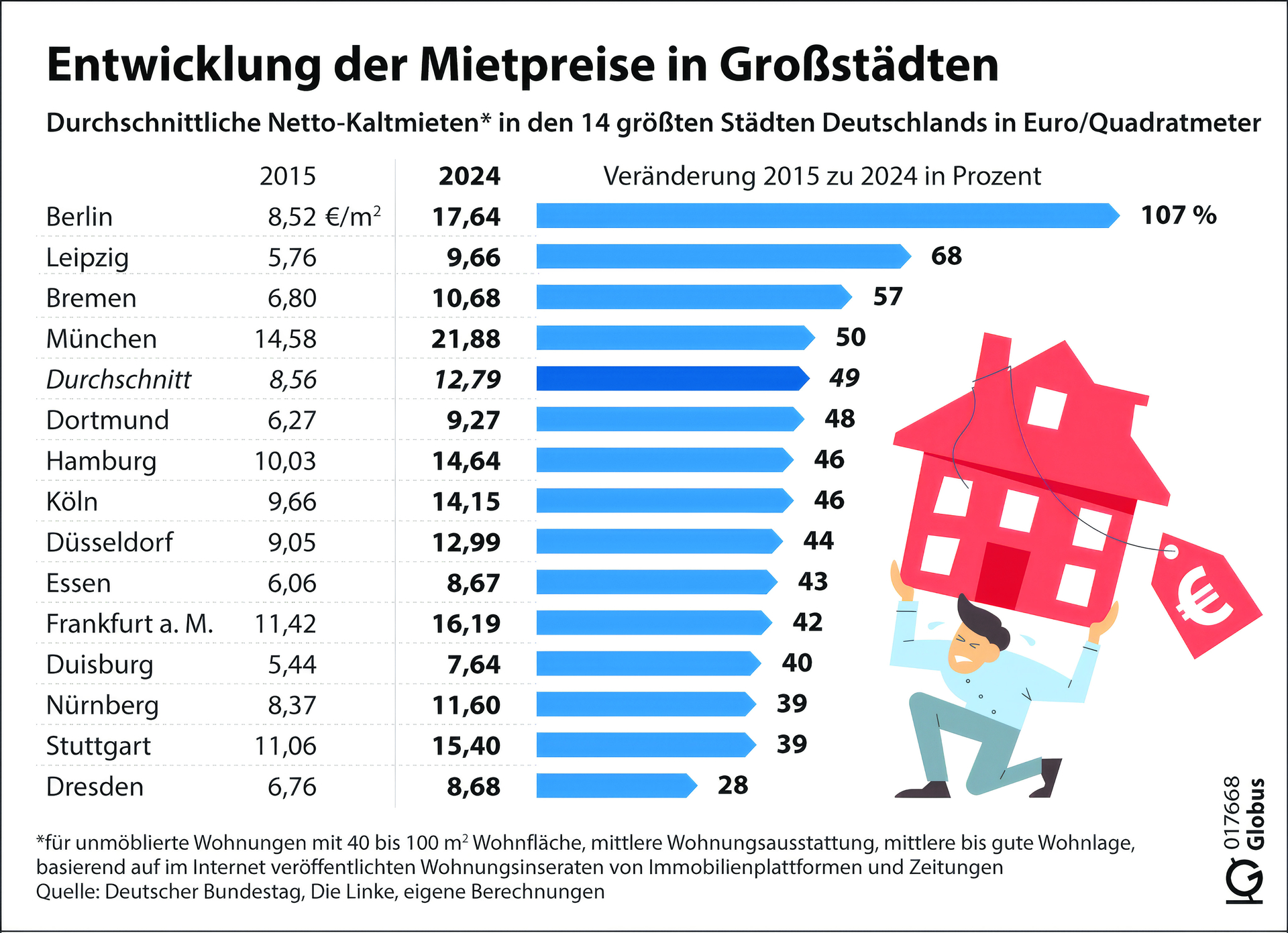 Immer mehr Büros statt Wohnungen – weil’s sich lohnt